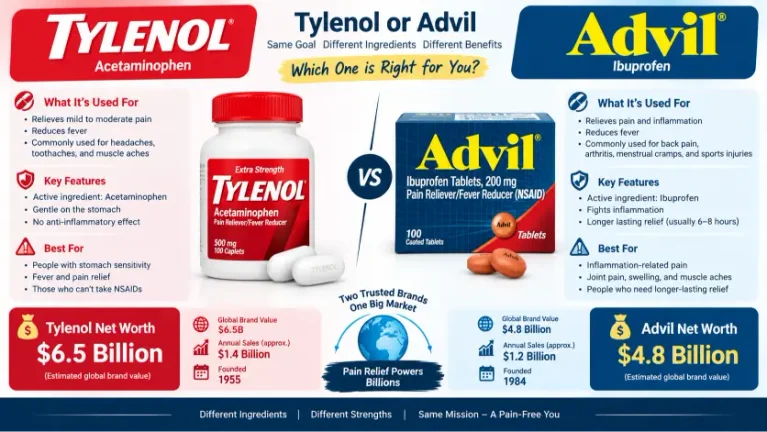 Tylenol or Advil