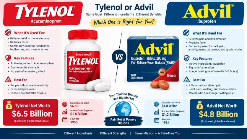 Tylenol or Advil