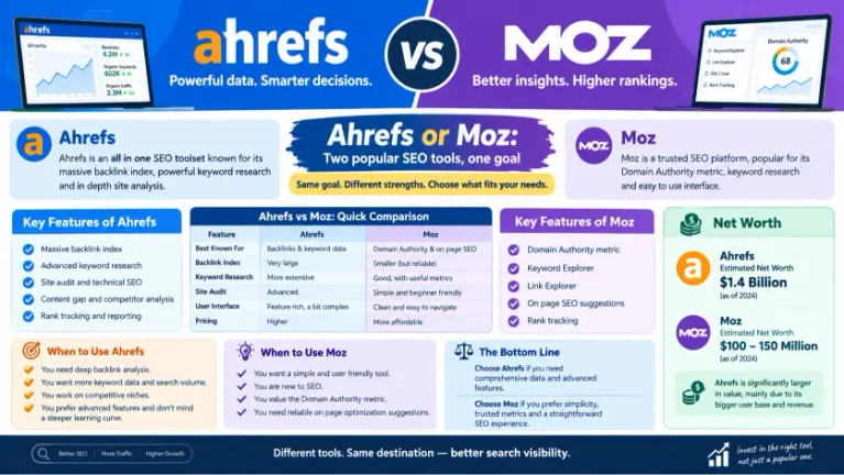 Ahrefs vs Moz