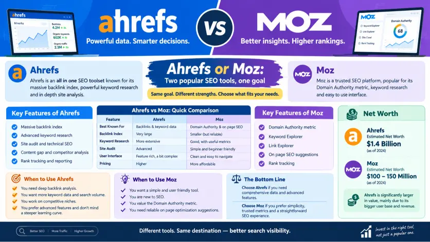 Ahrefs vs Moz
