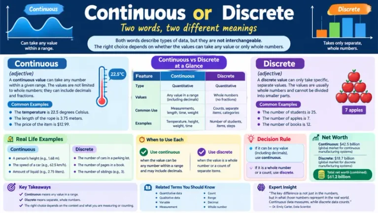 Continuous or Discrete