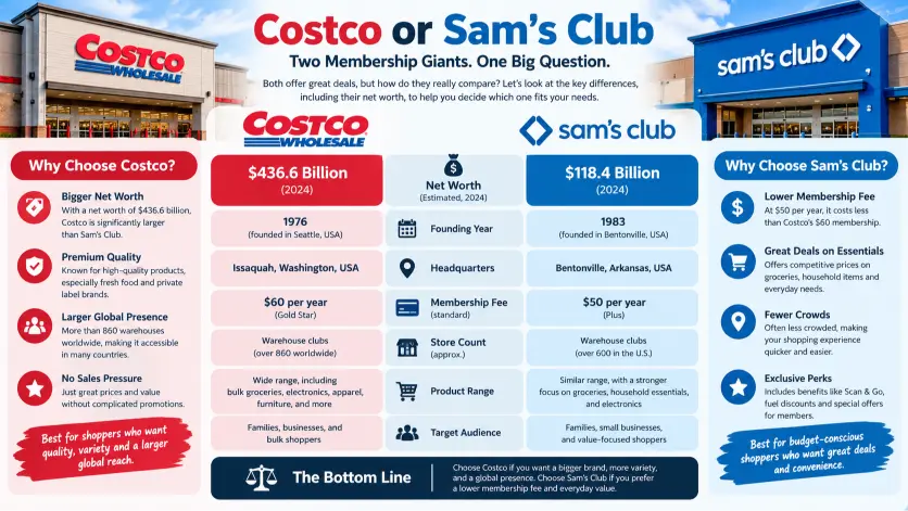 Costco or Sam’s