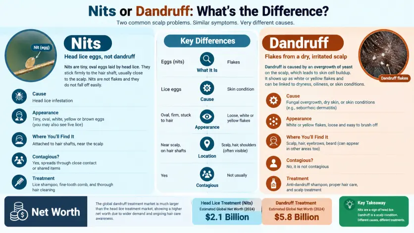 Nits or Dandruff